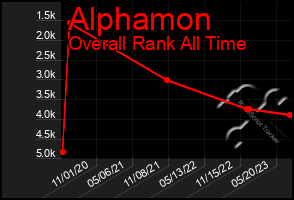 Total Graph of Alphamon