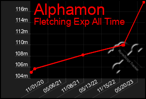 Total Graph of Alphamon