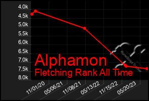 Total Graph of Alphamon