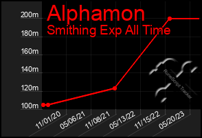 Total Graph of Alphamon