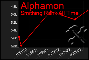 Total Graph of Alphamon