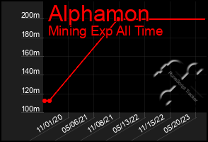 Total Graph of Alphamon