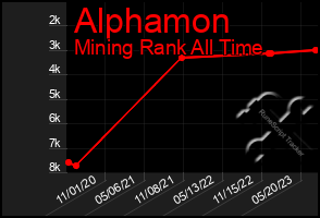 Total Graph of Alphamon