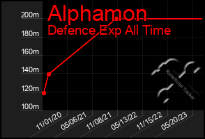 Total Graph of Alphamon