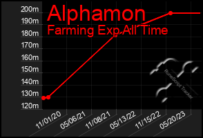 Total Graph of Alphamon