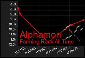 Total Graph of Alphamon