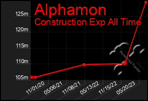 Total Graph of Alphamon