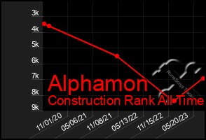 Total Graph of Alphamon