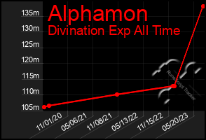 Total Graph of Alphamon