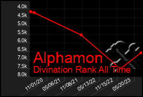 Total Graph of Alphamon