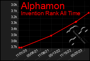 Total Graph of Alphamon