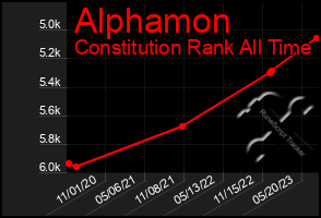 Total Graph of Alphamon