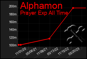 Total Graph of Alphamon