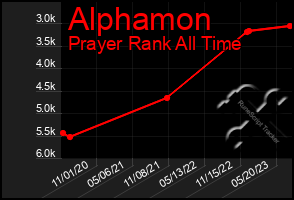 Total Graph of Alphamon