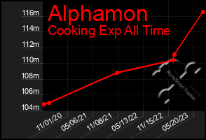 Total Graph of Alphamon