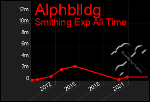 Total Graph of Alphblldg