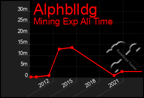 Total Graph of Alphblldg