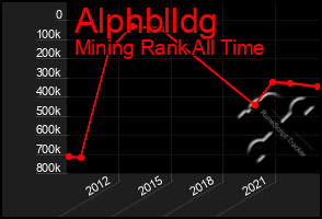 Total Graph of Alphblldg