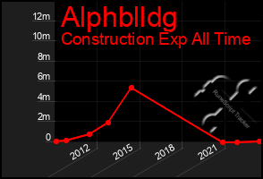 Total Graph of Alphblldg