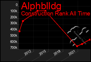 Total Graph of Alphblldg