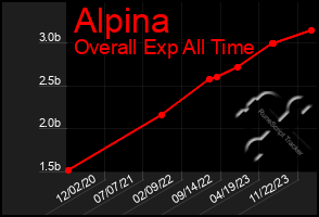 Total Graph of Alpina