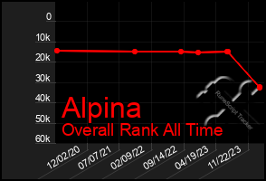 Total Graph of Alpina