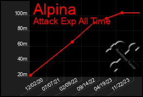 Total Graph of Alpina