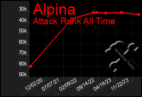 Total Graph of Alpina