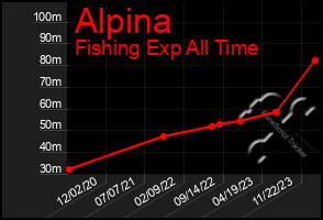 Total Graph of Alpina