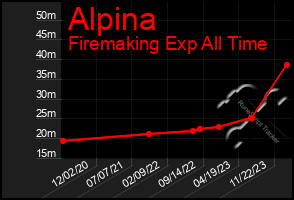 Total Graph of Alpina