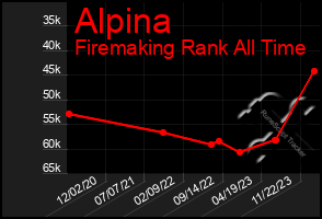 Total Graph of Alpina