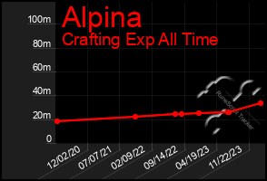 Total Graph of Alpina