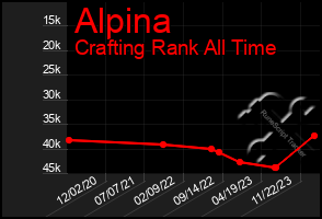 Total Graph of Alpina