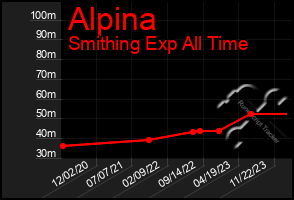 Total Graph of Alpina