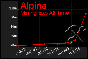 Total Graph of Alpina