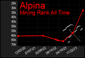 Total Graph of Alpina