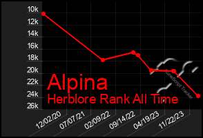 Total Graph of Alpina