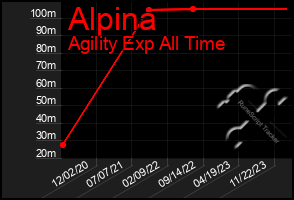 Total Graph of Alpina