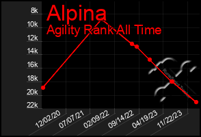 Total Graph of Alpina