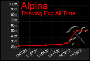 Total Graph of Alpina