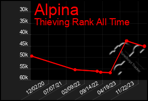 Total Graph of Alpina