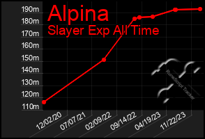 Total Graph of Alpina