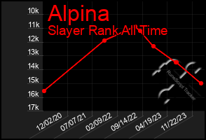 Total Graph of Alpina