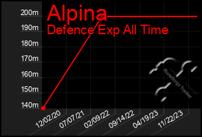 Total Graph of Alpina