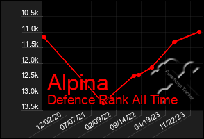 Total Graph of Alpina