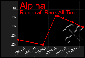 Total Graph of Alpina