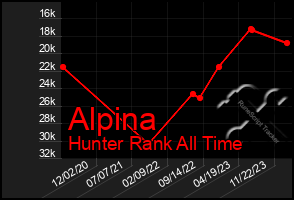 Total Graph of Alpina