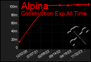 Total Graph of Alpina