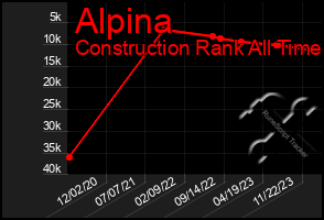 Total Graph of Alpina