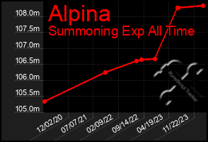 Total Graph of Alpina